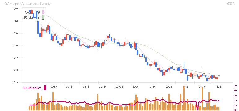 オープングループ(6572)の日足チャート