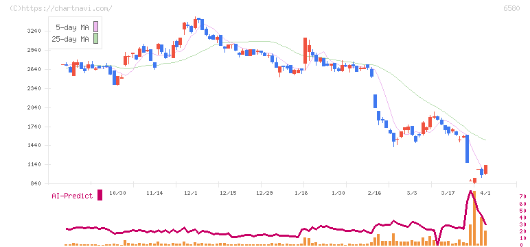 ライトアップ(6580)の日足チャート