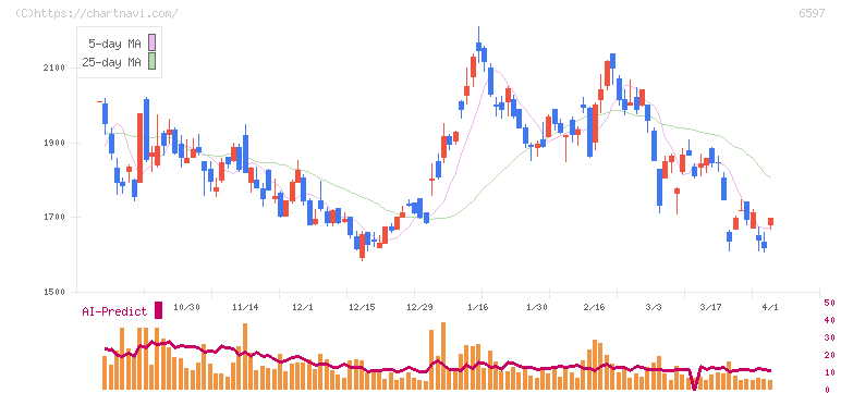 ＨＰＣシステムズ(6597)の日足チャート