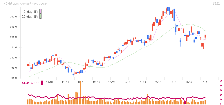 ダイヘン(6622)の日足チャート