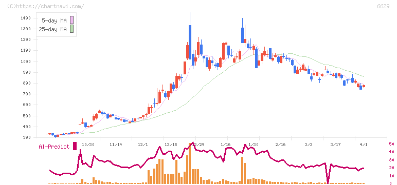 テクノホライゾン(6629)の日足チャート