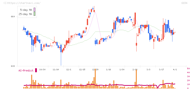 ズーム(6694)の日足チャート