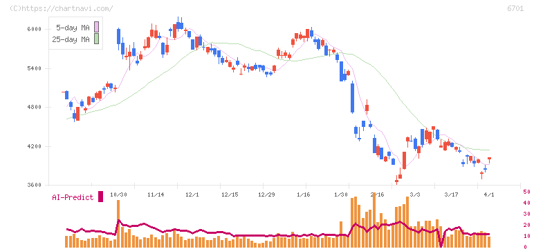 ＮＥＣ(6701)の日足チャート