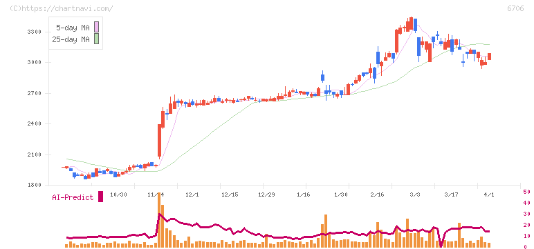 電気興業(6706)の日足チャート