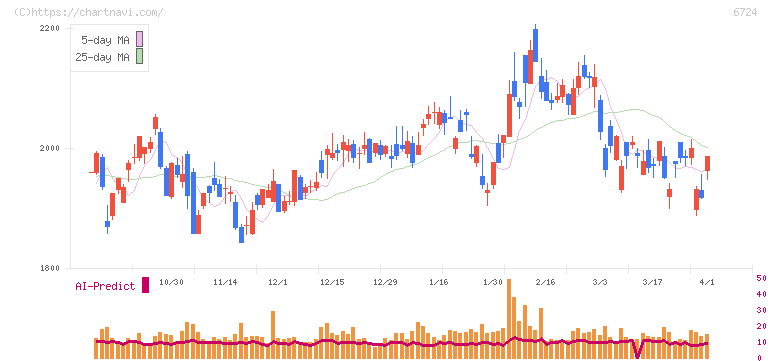 セイコーエプソン(6724)の日足チャート