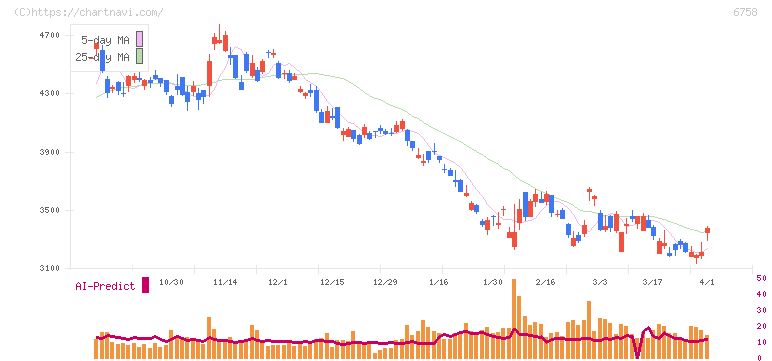ソニーグループ(6758)の日足チャート