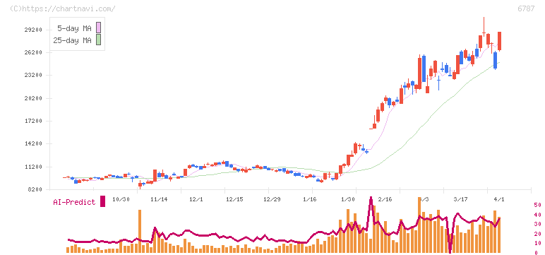 メイコー(6787)の日足チャート