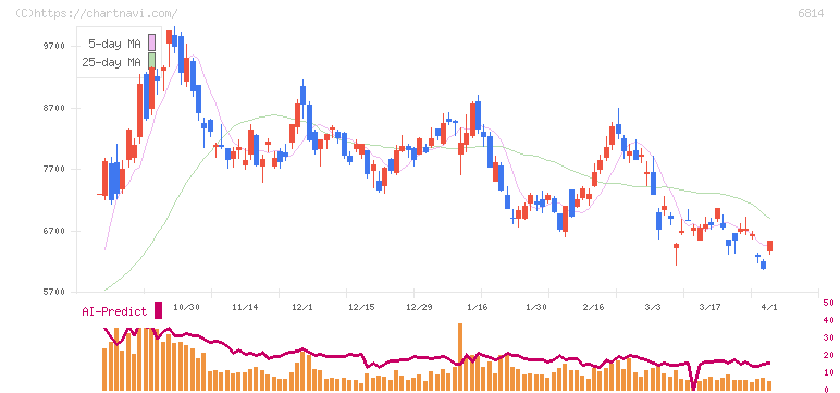 古野電気(6814)の日足チャート
