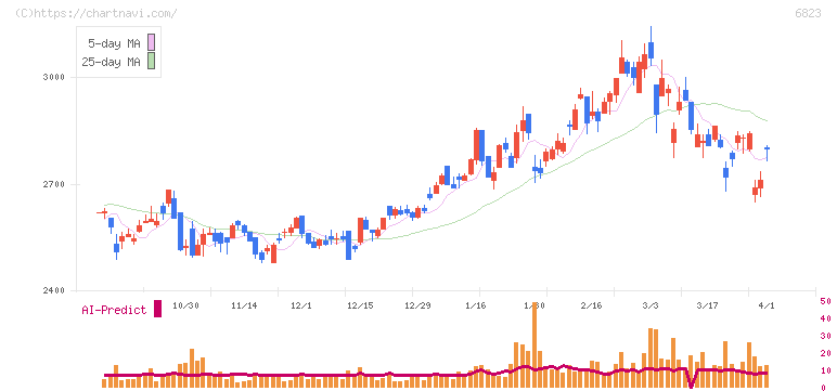 リオン(6823)の日足チャート