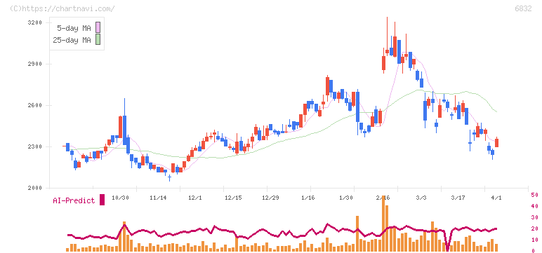 アオイ電子(6832)の日足チャート