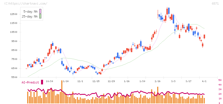 日本マイクロニクス(6871)の日足チャート