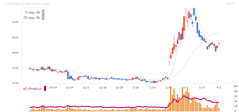 ＯＢＡＲＡ　ＧＲＯＵＰ(6877)の日足チャート