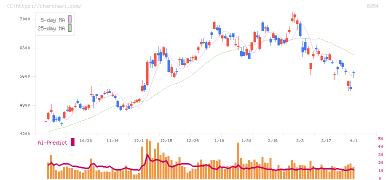 ファナック(6954)の日足チャート
