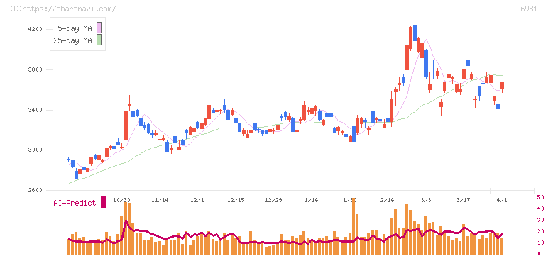 村田製作所(6981)の日足チャート