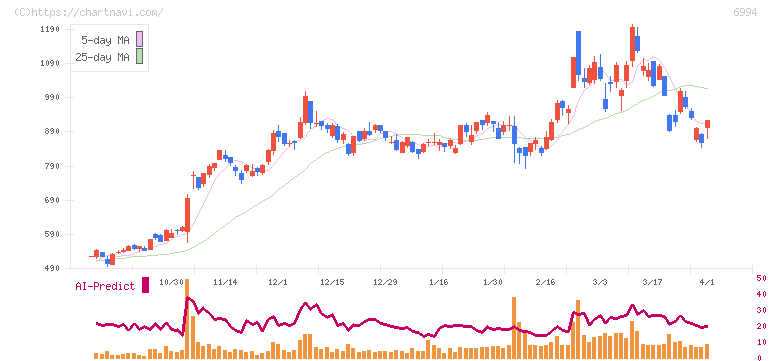 指月電機製作所(6994)の日足チャート