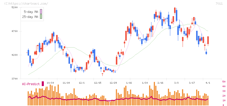 三菱重工業(7011)の日足チャート