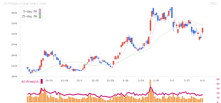 川崎重工業(7012)の日足チャート
