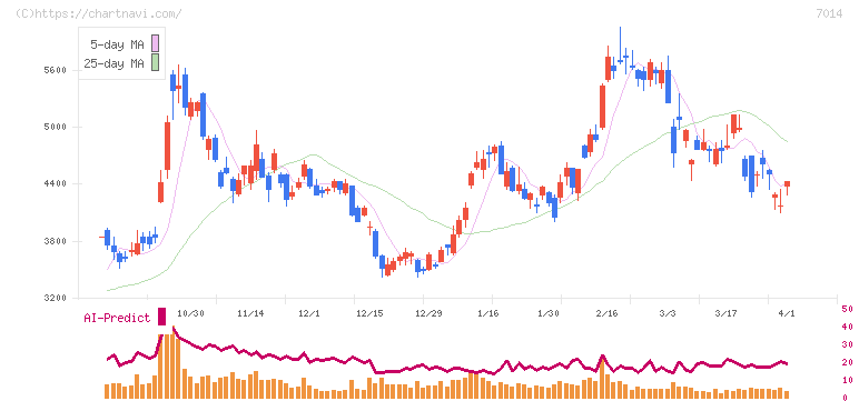 名村造船所(7014)の日足チャート
