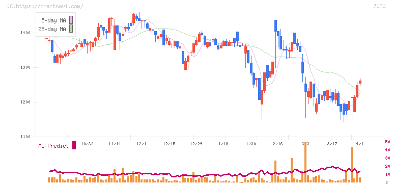 スプリックス(7030)の日足チャート