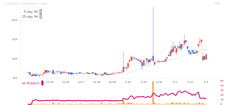 サン・ライフホールディング(7040)の日足チャート