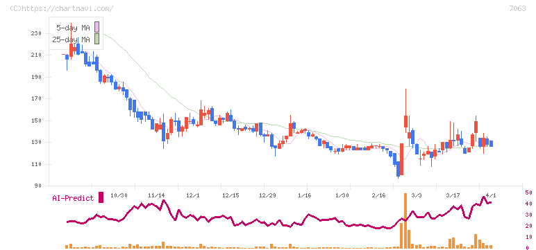 Ｂｉｒｄｍａｎ(7063)の日足チャート