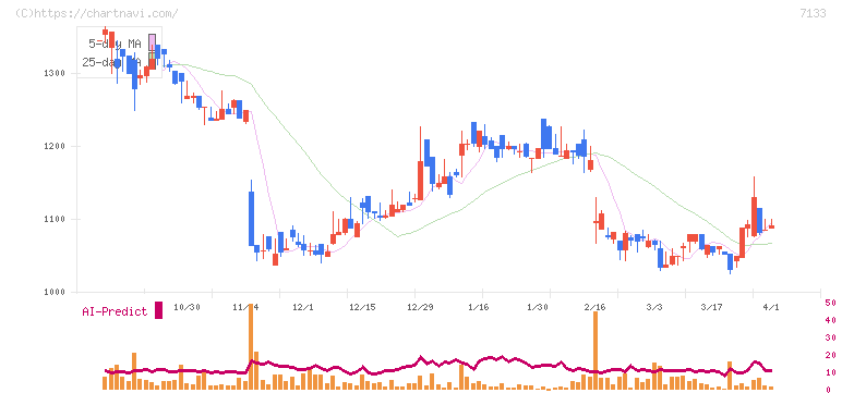 ＨＹＵＧＡ　ＰＲＩＭＡＲＹ　ＣＡＲＥ(7133)の日足チャート