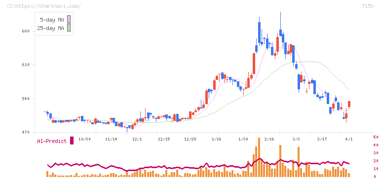 島根銀行(7150)の日足チャート