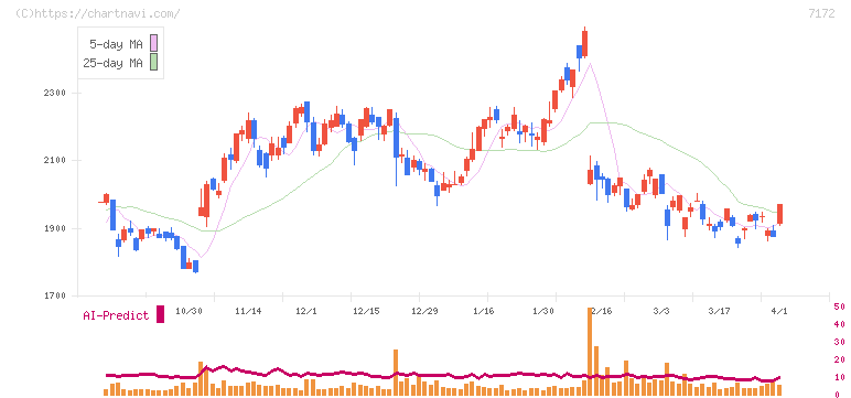 ジャパンインベストメントアドバイザー(7172)の日足チャート