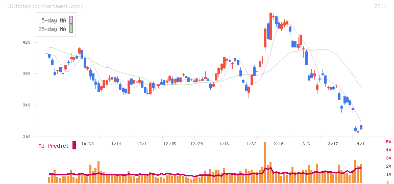 三菱自動車(7211)の日足チャート