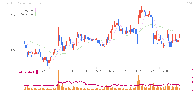 ダイレクトマーケティングミックス(7354)の日足チャート