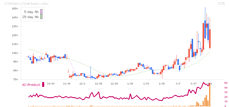 リファインバースグループ(7375)の日足チャート
