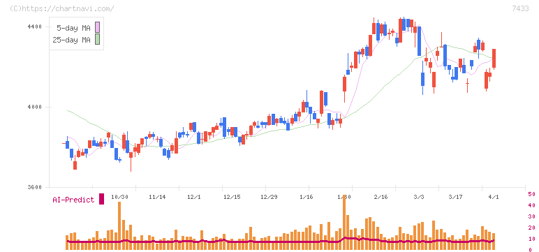 伯東(7433)の日足チャート