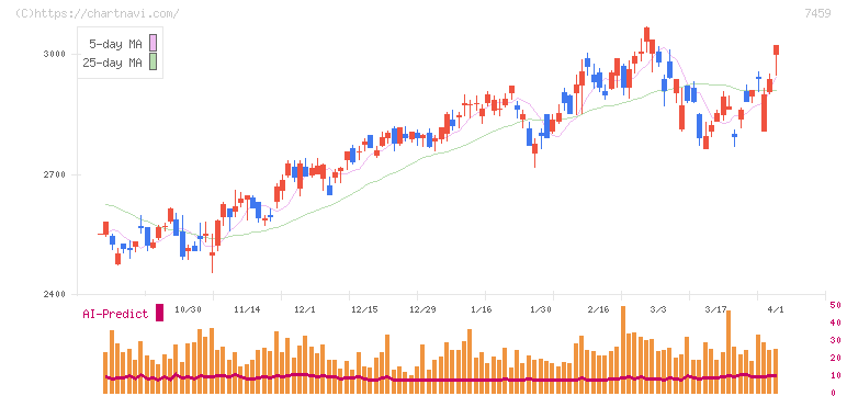 メディパルホールディングス(7459)の日足チャート