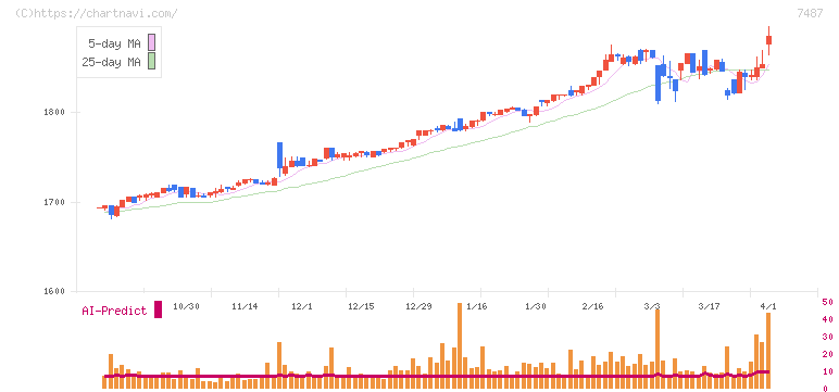 小津産業(7487)の日足チャート