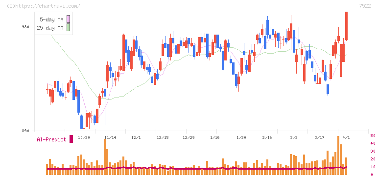 ワタミ(7522)の日足チャート