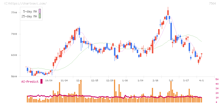 ワークマン(7564)の日足チャート