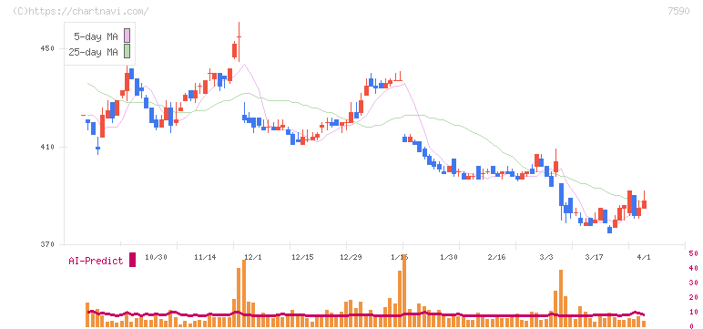 タカショー(7590)の日足チャート