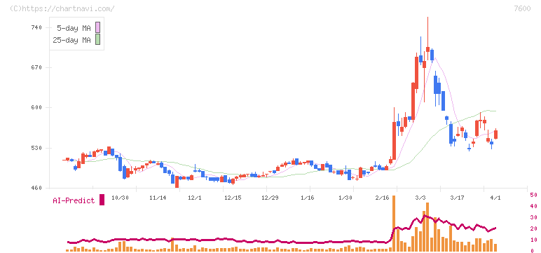 日本エム・ディ・エム(7600)の日足チャート