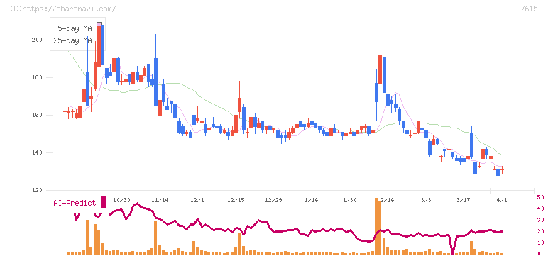 ＹＵ－ＷＡ　Ｃｒｅａｔｉｏｎ　Ｈｏｌｄｉｎｇｓ(7615)の日足チャート