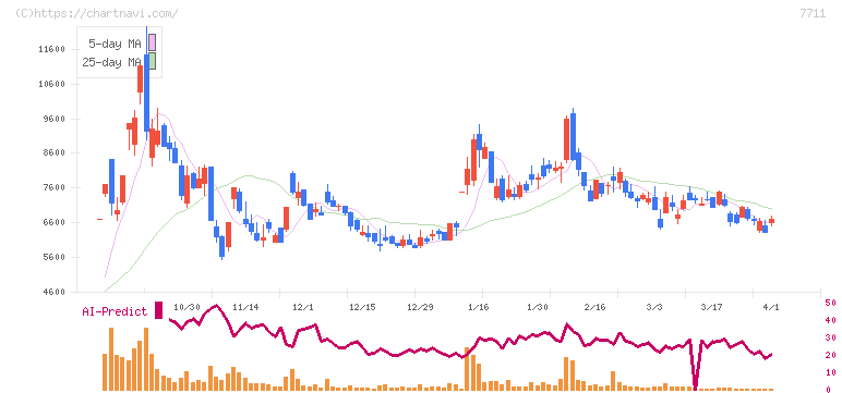 助川電気工業(7711)の日足チャート
