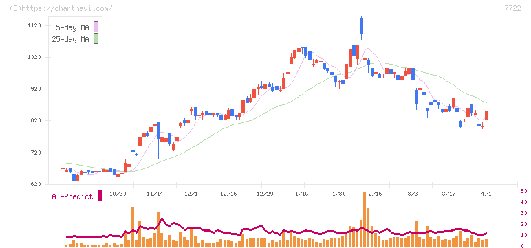 国際計測器(7722)の日足チャート