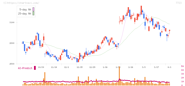 愛知時計電機(7723)の日足チャート
