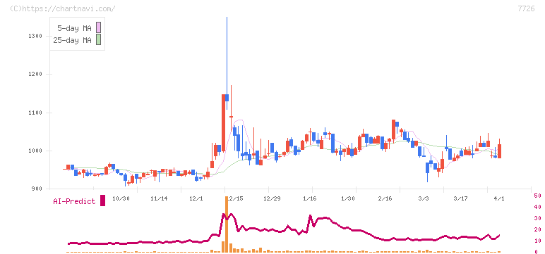 黒田精工(7726)の日足チャート