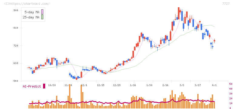 オーバル(7727)の日足チャート