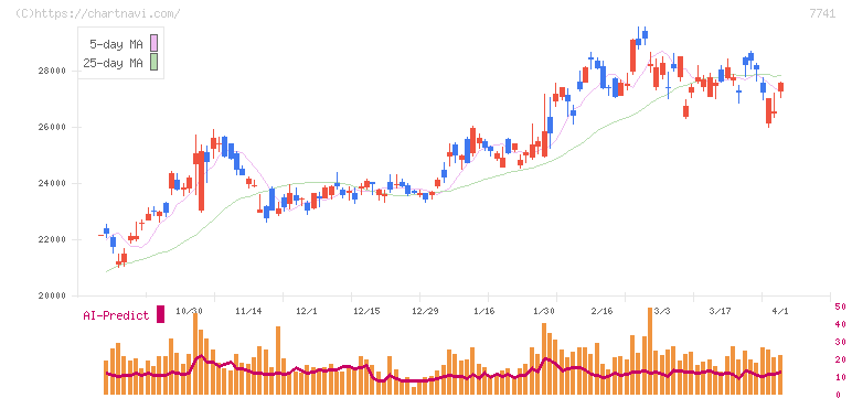 ＨＯＹＡ(7741)の日足チャート