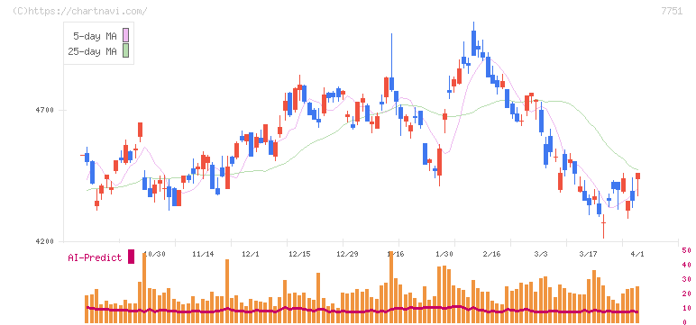 キヤノン(7751)の日足チャート