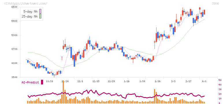 ＭＴＧ(7806)の日足チャート