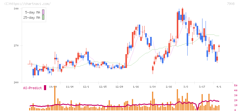 ＫＩＭＯＴＯ(7908)の日足チャート
