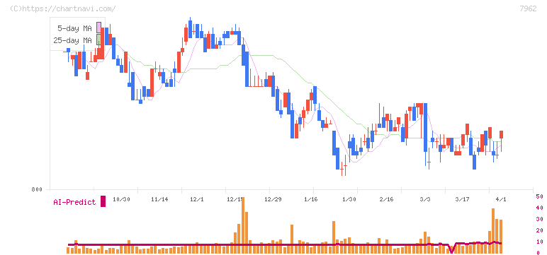 キングジム(7962)の日足チャート