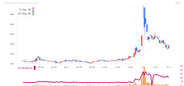 重松製作所(7980)の日足チャート